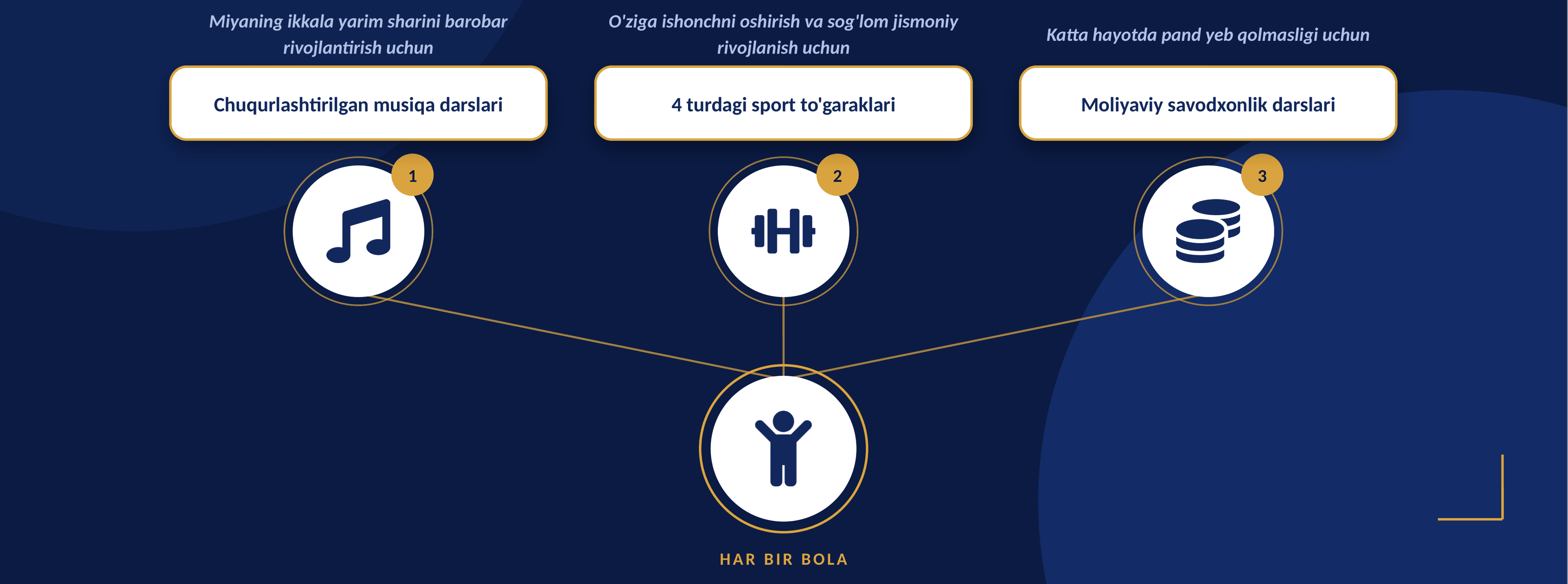 Har bir bola — musiqa, sport va moliyaviy savodxonlik dasturi diagrammasi